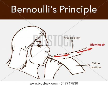 The Bernoulli's Effect On A Sheet Of Paper