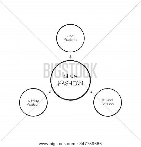 The Illustration Shows That Slow Fashion Includes - Eco, Ethical And Lasting Fashions. Vector Illust
