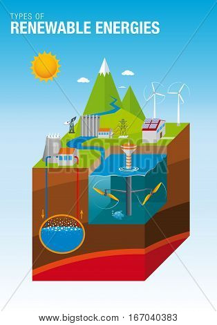 Types of Renewable Energies - The graphic contains: Tidal, Solar, Geothermal, Hydroelectric and Eolic Energy - Vector image