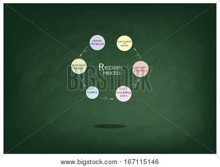 Business and Marketing or Social Research Process Six Step of Research Methods on Green Chalkboard.
