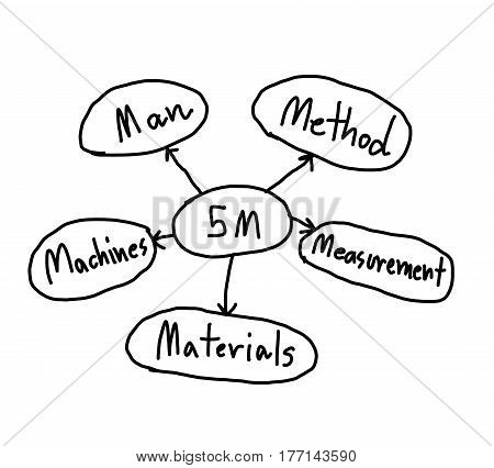 Strategic plan of 5m in management Business isolated on white background for design in Presentation or concept of advertising.