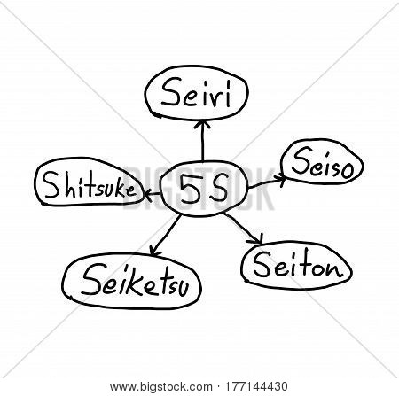Strategic tool system of 5S in management Business isolated on white background for design in Presentation or concept of advertising.