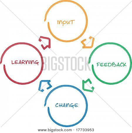 Læring forbedring personale business strategi whiteboard cyklusdiagram