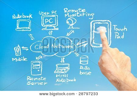 Touch pad collegare rete cloud (bianco)