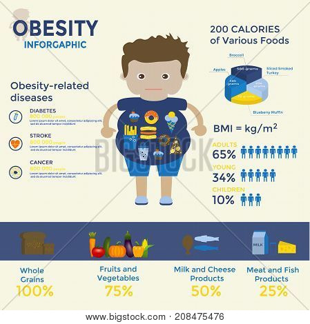 Obesity infographics template - fast food sedentary lifestyle diet diseases and mental illness. Vector concept for presentation and training.
