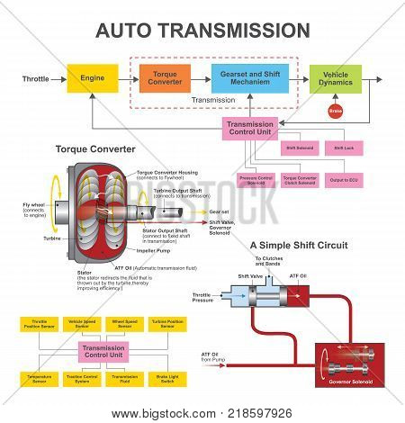 Automatic Transmission. The automatic transmission in your car is computer-controlled and programmed to keep the engine running at an optimum RPM. Auto part illustration.