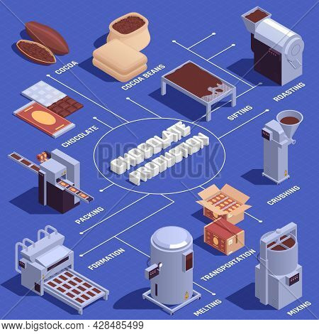Chocolate Products Manufacturing Sifting Roasting Crushing Melting Mixing Bars Forming Packing Machi