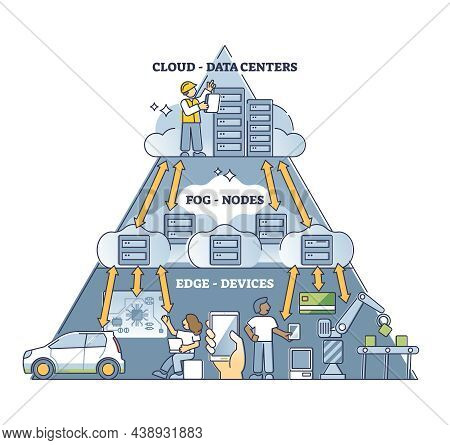 Fog Computing Network Pyramid Structure Explanation In Outline Diagram. Labeled Educational Data Cen