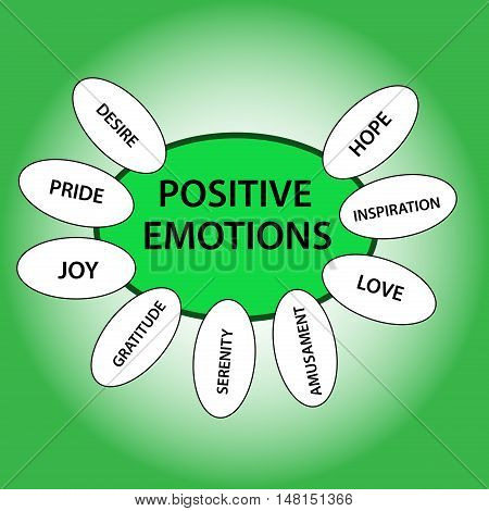 Positive emotions concept isolated on green background