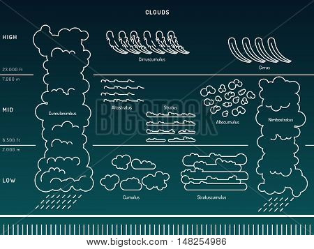 Diagram of cloud types and their location and education depending on the height in the atmosphere. Infographics arrangement of clouds in the atmosphere.