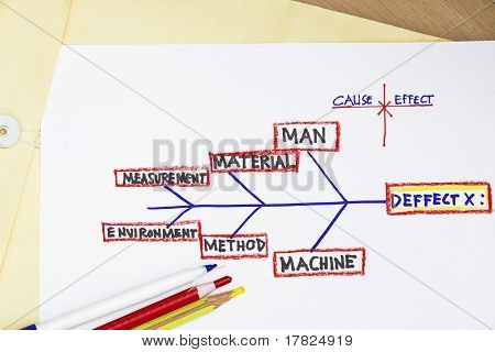 สาเหตุและลักษณะพิเศษของไดอะแกรม