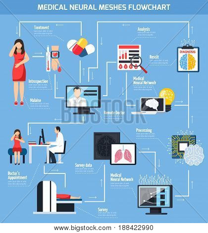 Telemedicine flowchart from malaise to diagnosis with remote doctor analysis neural meshes network symbols flat vector illustration