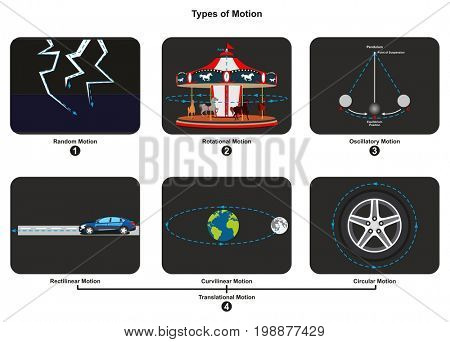 Types of Motion infographic diagram with an example of each type including random rotational oscillatory translational rectilinear curvilinear and circular for physics science education