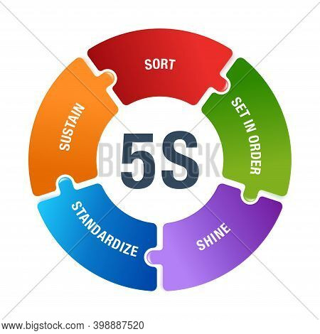 5s Workplace Organization Circular Scheme - Sort, Set In Order, Shine, Standardize And Sustain - Wor