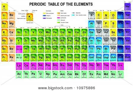 Elementlerin periyodik tablo