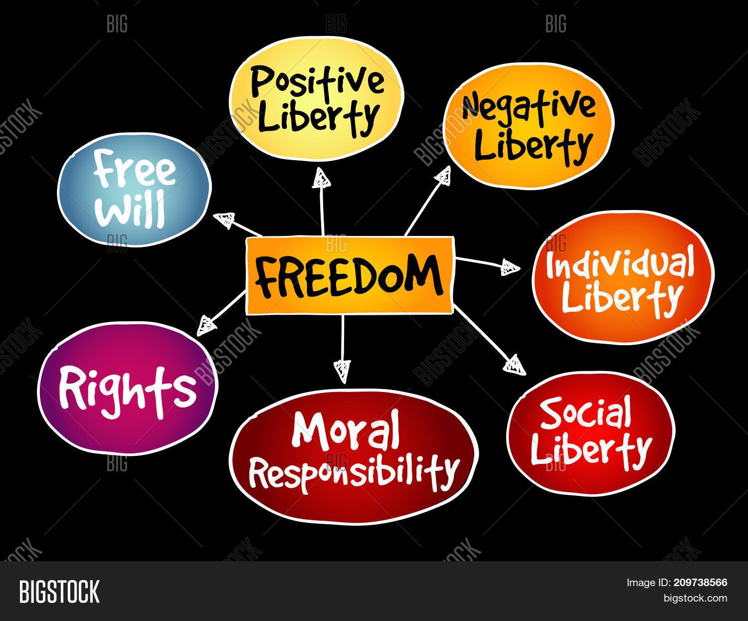 Concept Mapping About Freedom Freedom Mind Map Image & Photo (Free Trial) | Bigstock