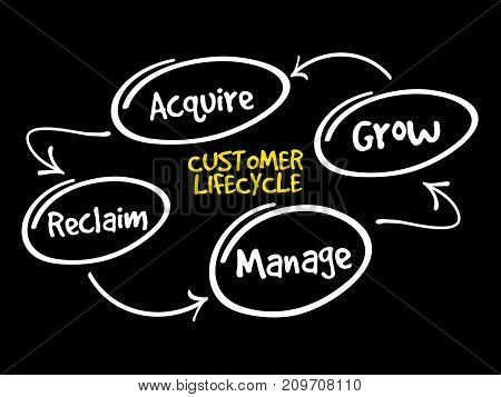 Customer Life Cycle, Marketing Strategy