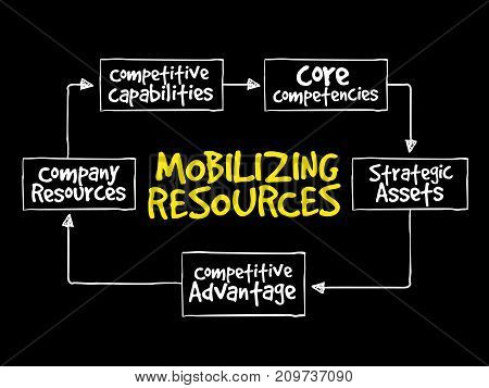Mobilizing Resources For Competitive Advantage