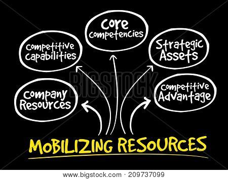 Mobilizing Resources For Competitive Advantage