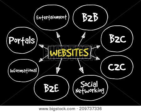 Types Of Websites, Strategy