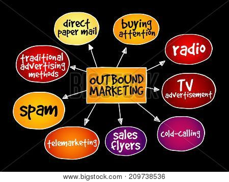 Outbound Marketing Mind Map