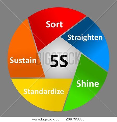 Work place organization method, 5S