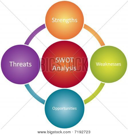 Diagramme d'entreprise analyse SWOT