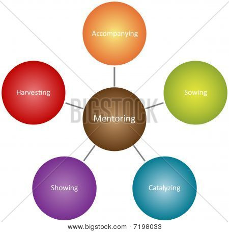 Mentoring Qualitäten Business Diagramm