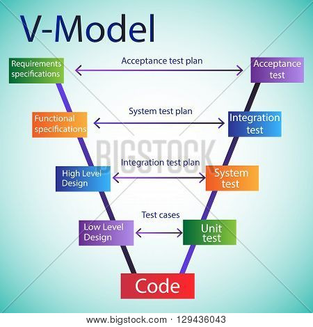 Concept of Software Development Life Cycle - V Model