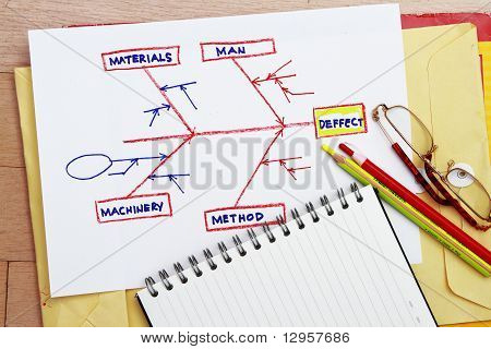 Ursache / Wirkung-Diagramm