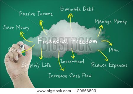 Financial freedom concept with diagram the way to freedom