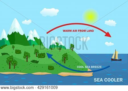 Science Poster Design For Sea And Land Breeze. Thermal Warm And Cold Air Circulation Diagram. Diagra
