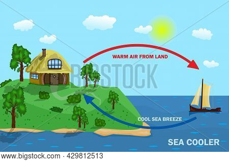 Science Poster Design For Sea And Land Breeze. Thermal Warm And Cold Air Circulation Diagram. Diagra