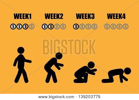 Abstract monthly salary man life cycle in 4 weeks concept in black stick figure style on yellow background