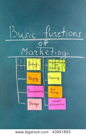 Schema der Grundfunktionen des Marketings. Bunte klebrige Papiere an Bord
