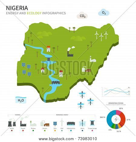 Energy industry and ecology of Nigeria