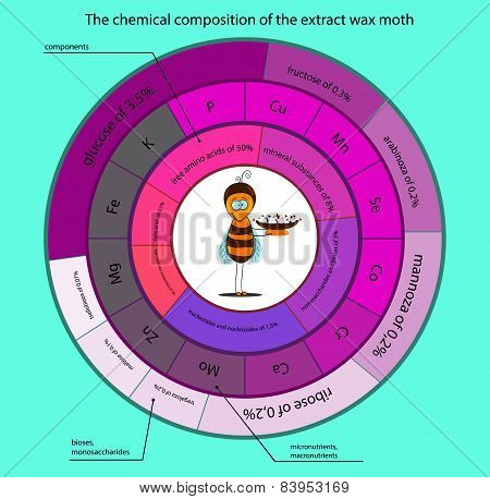 The Chemical Composition Of Tinctures Wax Moth
