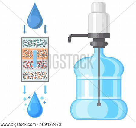 Drop Of Water Is Purified Through Filter, Filtering Cartridge. Plastic Bottle With Pump. Water Treat