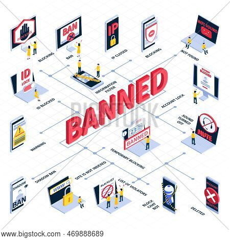 Isometric Internet Blocking Flowchart With Ip Closed Banned Not Found Account Lock Deleted Warning S