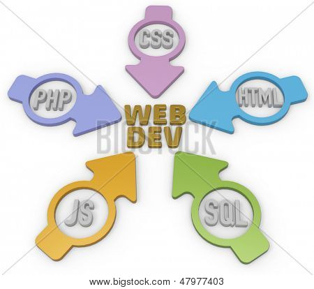 Stronie internetowej rozwoju PHP HTML Javascript CSS SQL strzałki