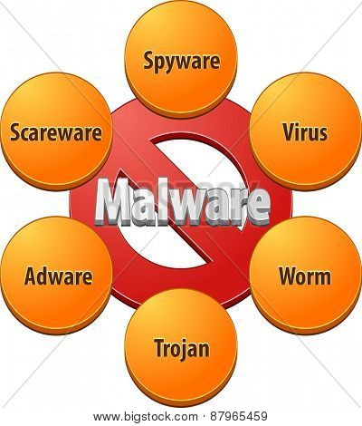 Technical strategy concept infographic diagram illustration of malware