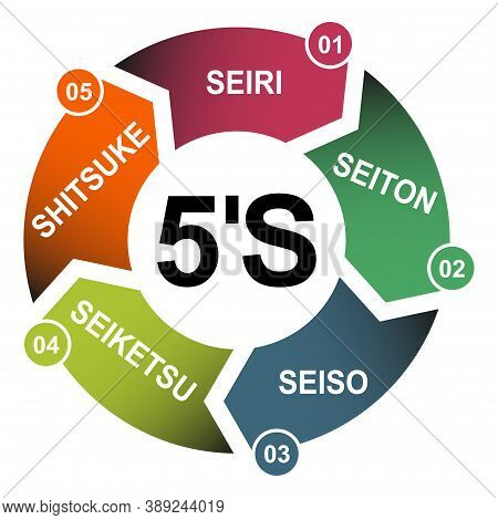 5s Process For Company. Sort, Shine, Sustain, Standardize, Set In Order , 5 Method , Vector Concept