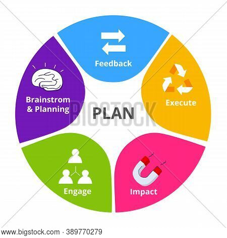 Planning Executing Ideas Circle Diagram Infographic Brainstorm Feedback Execute Impact Engage White 