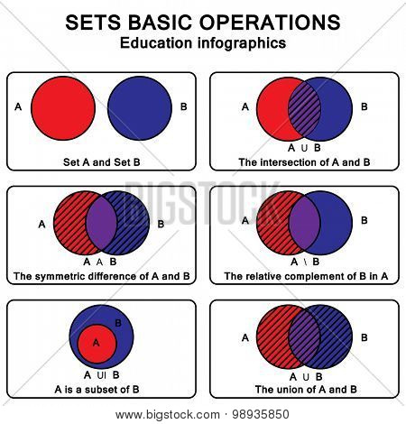 Sets theory basic operations. Vector education info graphic