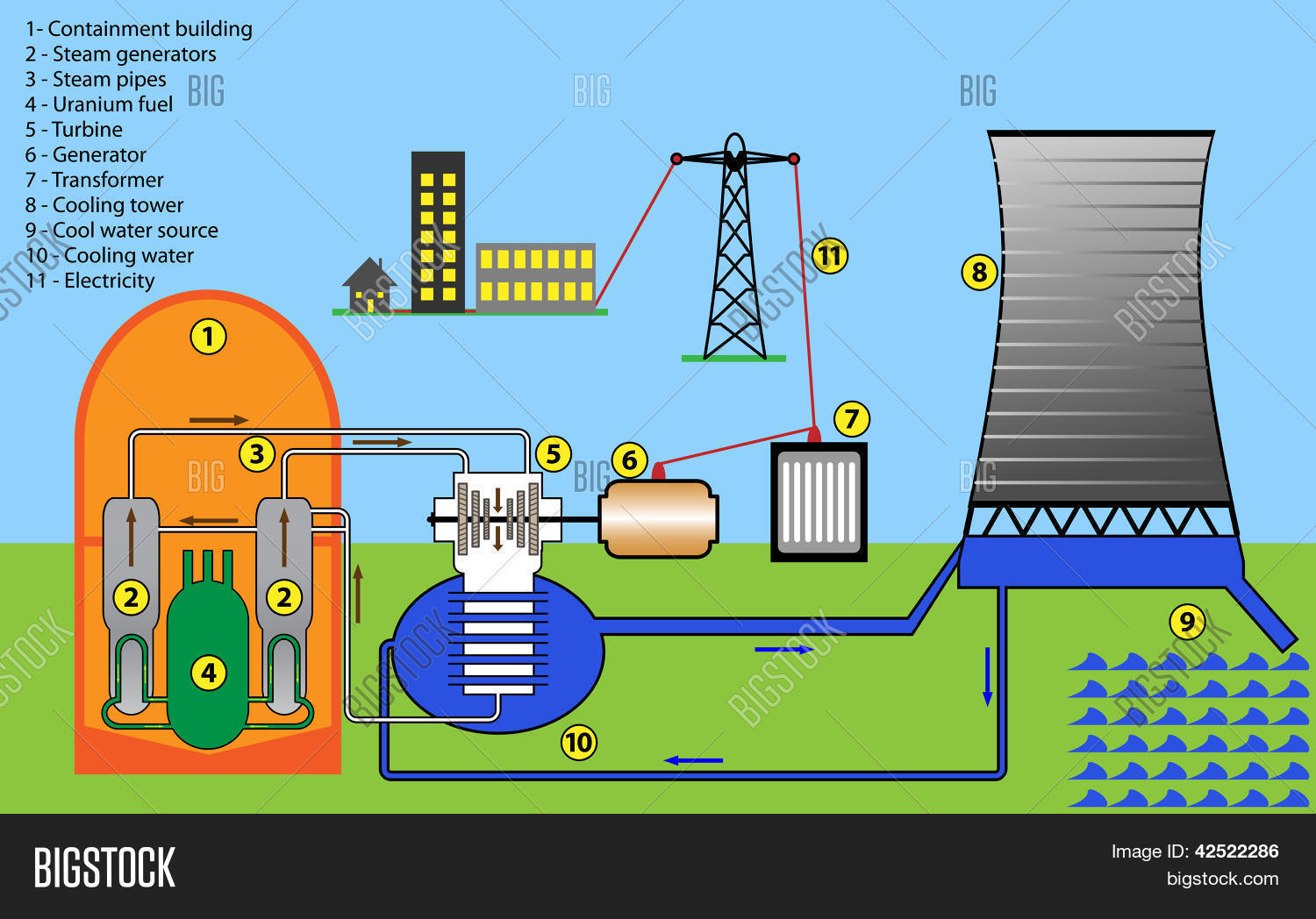 scheme diagram of nuclear power plant and path of electricity to